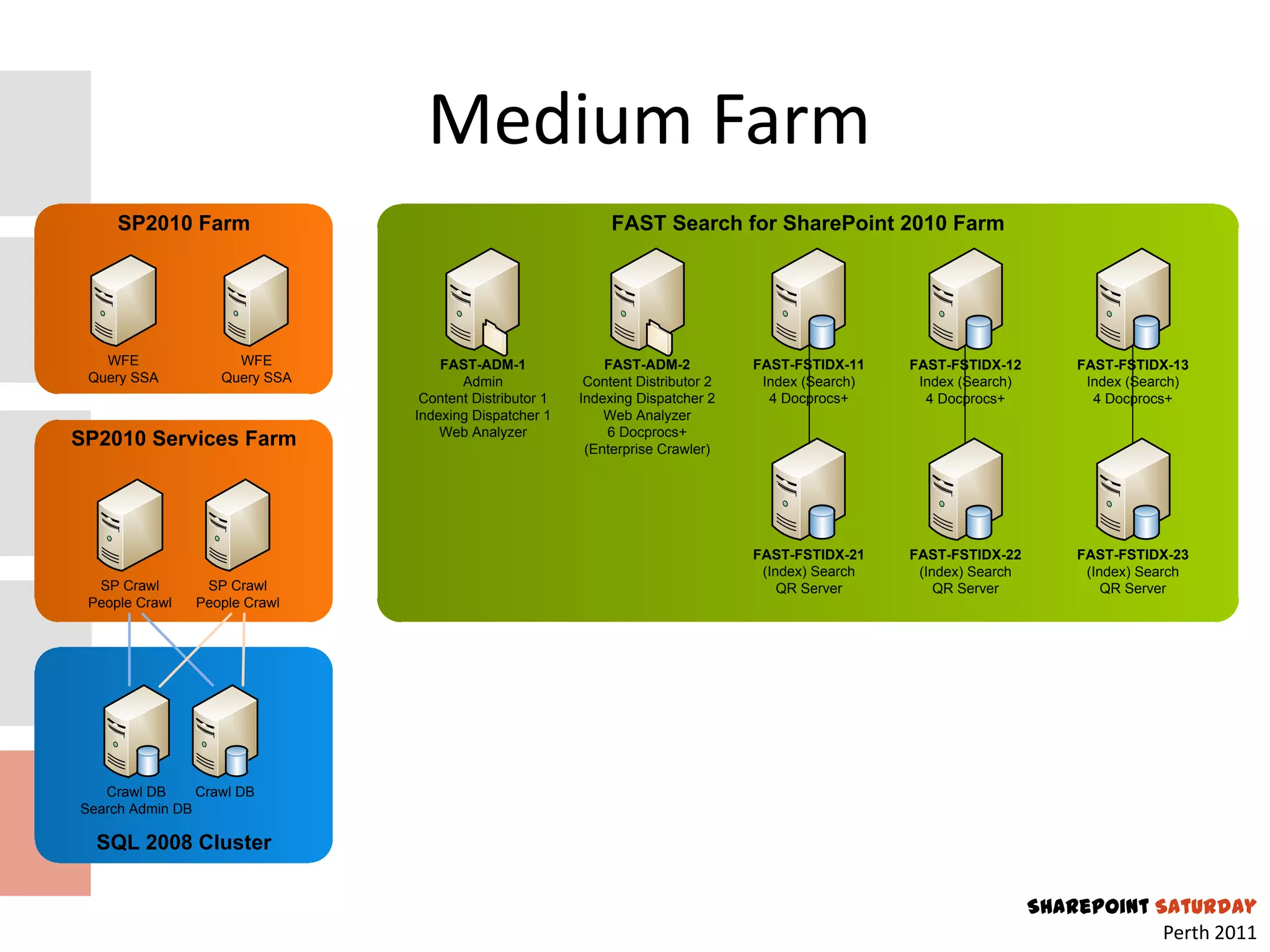 Medium Farm
     SP2010 Farm                                             FAST Search for SharePoint 2010 Farm




   WFE               WFE           FAST-ADM-1               FAST-ADM-2           FAST-FSTIDX-11    FAST-FSTIDX-12        FAST-FSTIDX-13
 Query SSA         Query SSA          Admin              Content Distributor 2    Index (Search)    Index (Search)        Index (Search)
                                Content Distributor 1   Indexing Dispatcher 2      4 Docprocs+       4 Docprocs+           4 Docprocs+
                               Indexing Dispatcher 1        Web Analyzer
                                   Web Analyzer             6 Docprocs+
SP2010 Services Farm                                     (Enterprise Crawler)




                                                                                 FAST-FSTIDX-21    FAST-FSTIDX-22        FAST-FSTIDX-23
                                                                                  (Index) Search    (Index) Search        (Index) Search
  SP Crawl       SP Crawl                                                            QR Server         QR Server             QR Server
 People Crawl   People Crawl




   Crawl DB     Crawl DB
Search Admin DB

  SQL 2008 Cluster


                                                                                                                     SharePoint Saturday
                                                                                                                                 Perth 2011
 