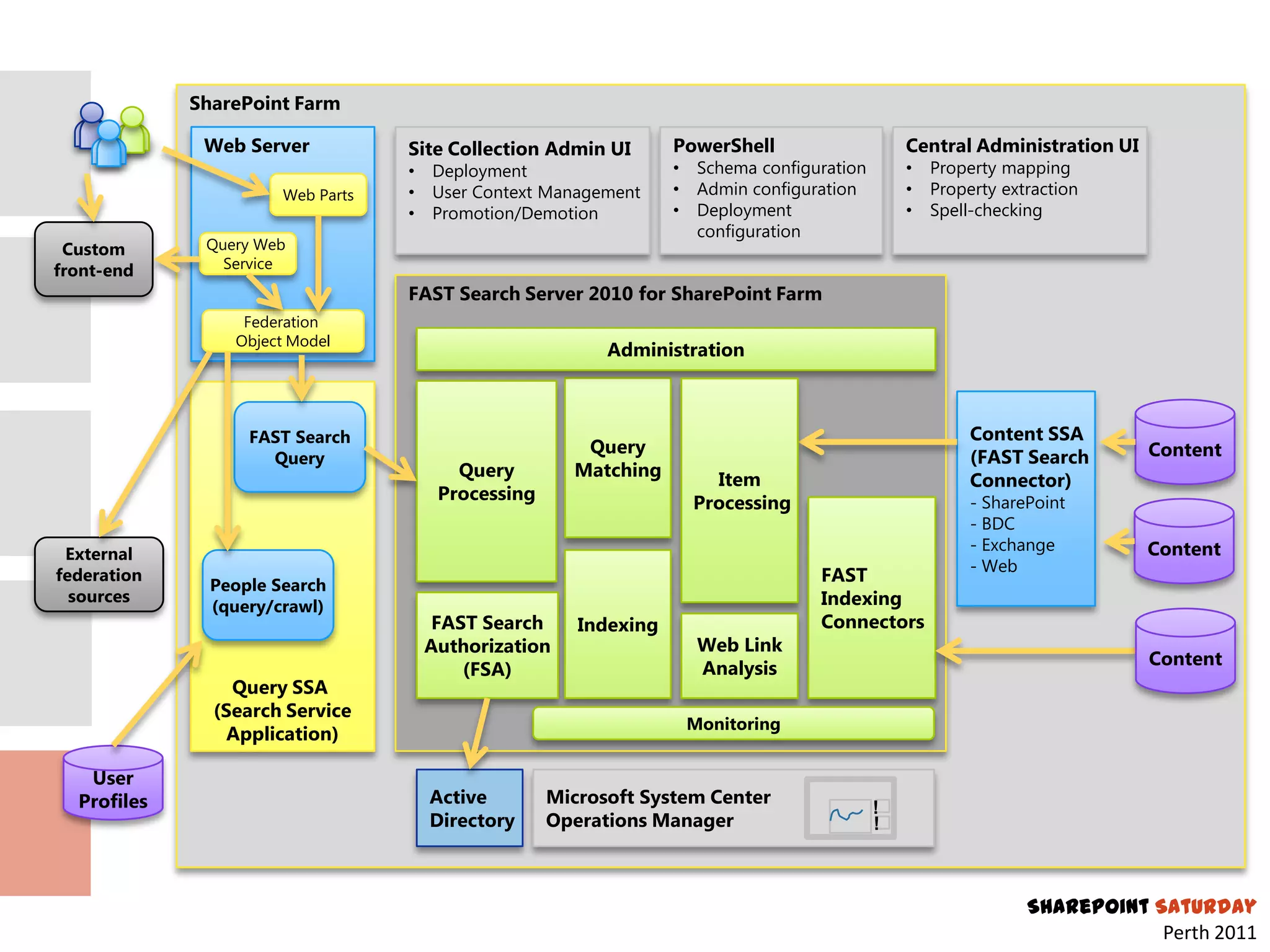SharePoint Farm

              Web Server           Site Collection Admin UI        PowerShell                      Central Administration UI
                                   •   Deployment                  •    Schema configuration       •   Property mapping
                       Web Parts   •   User Context Management     •    Admin configuration        •   Property extraction
                                   •   Promotion/Demotion          •    Deployment                 •   Spell-checking
                                                                        configuration
 Custom       Query Web
front-end       Service
                                   FAST Search Server 2010 for SharePoint Farm
                  Federation
                 Object Model
                                                           Administration



                   FAST Search                                                                              Content SSA
                                                        Query                                                                  Content
                     Query                                                                                  (FAST Search
                                          Query        Matching          Item                               Connector)
                                        Processing                     Processing                           - SharePoint
                                                                                                            - BDC
                                                                                                            - Exchange         Content
 External
                                                                                                            - Web
federation
               People Search
                                                                                      FAST
  sources                                                                             Indexing
               (query/crawl)
                                        FAST Search     Indexing                      Connectors
                                       Authorization                    Web Link
                                                                        Analysis                                               Content
                                           (FSA)
                 Query SSA
               (Search Service
                                                                       Monitoring
                 Application)

   User
  Profiles                             Active        Microsoft System Center
                                                                                               !
                                       Directory     Operations Manager                        !



                                                                                                                   SharePoint Saturday
                                                                                                                               Perth 2011
 
