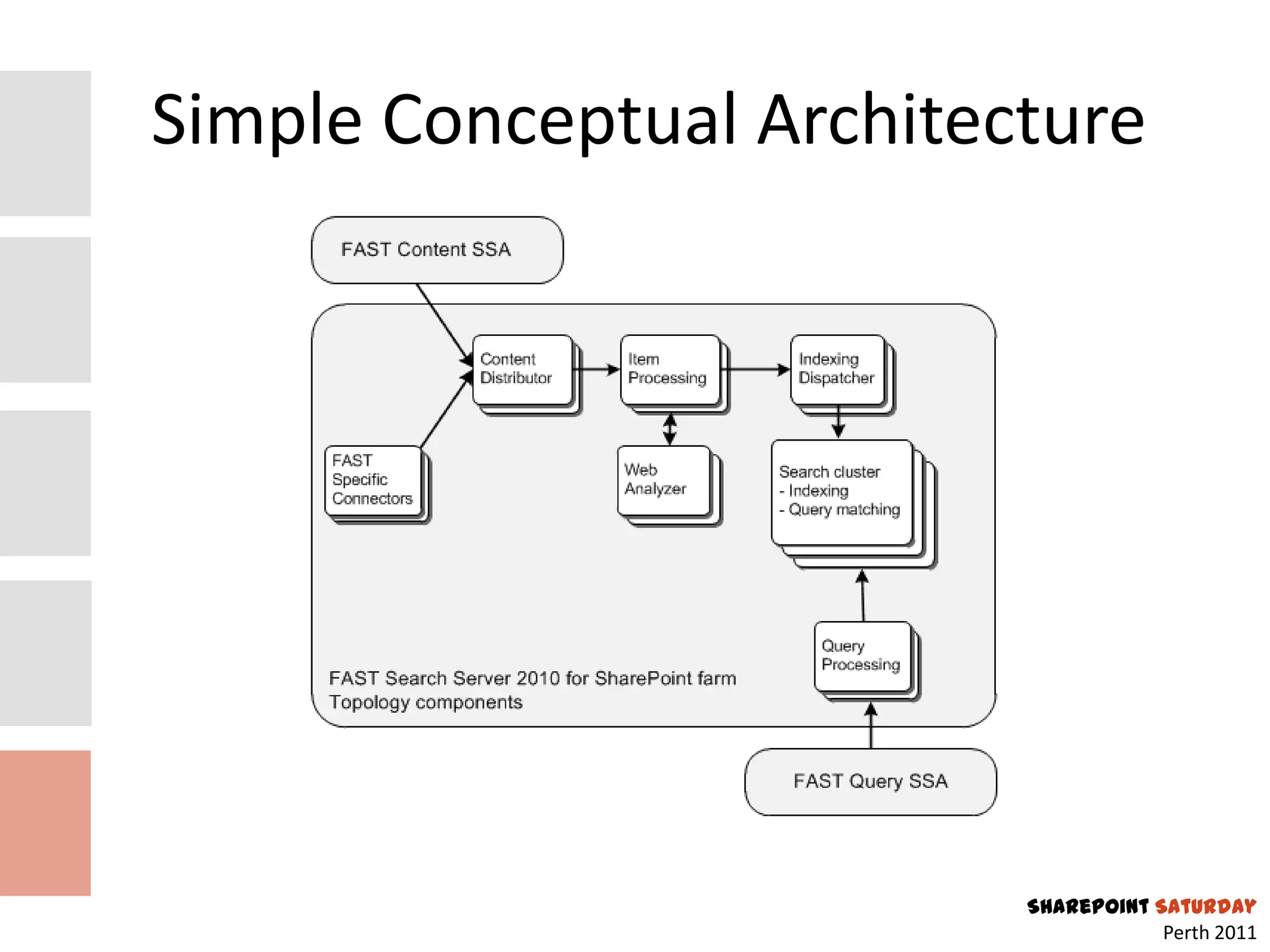 Simple Conceptual Architecture




                          SharePoint Saturday
                                      Perth 2011
 
