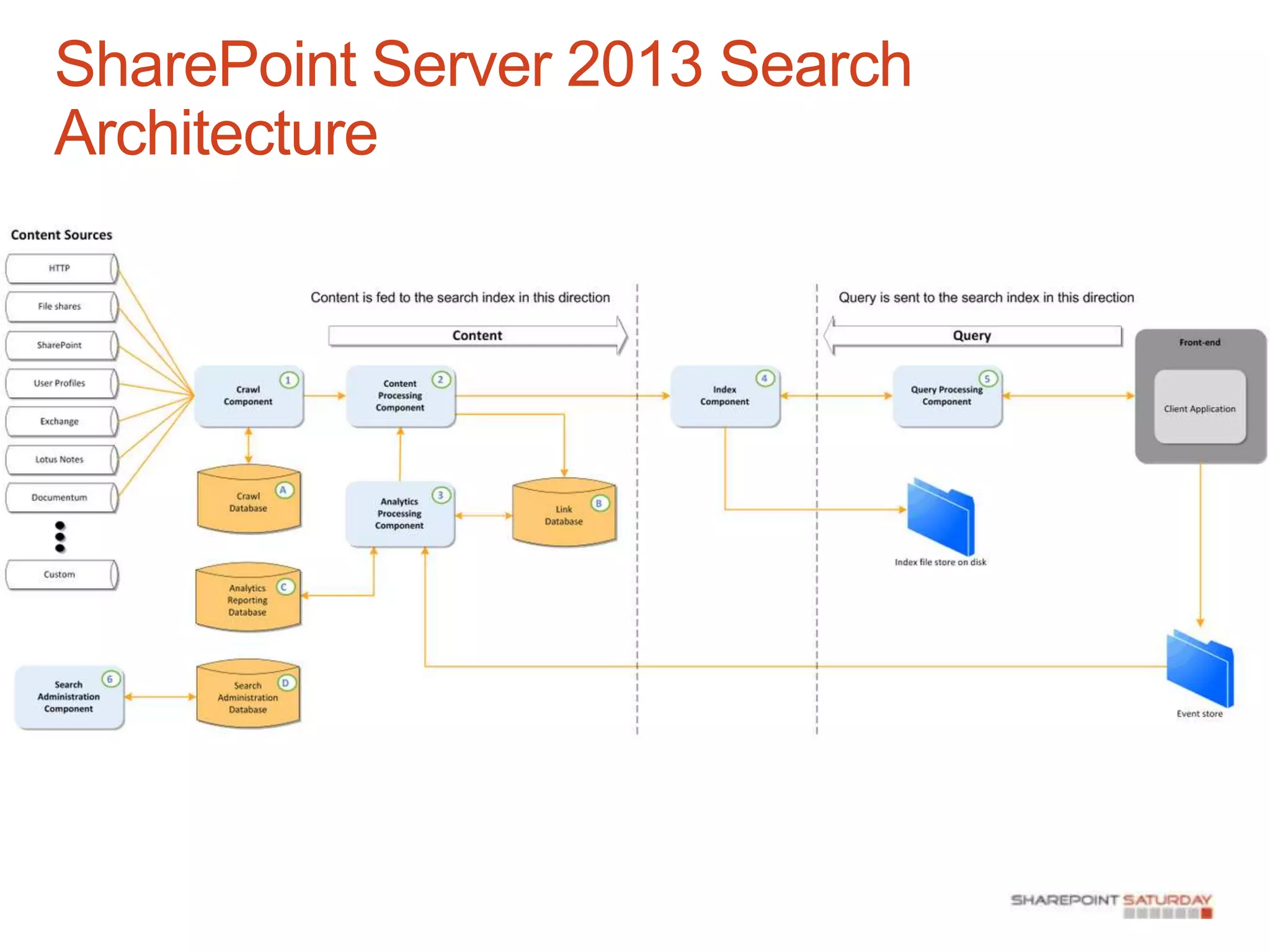 SharePoint Server 2013 Search
Architecture
 