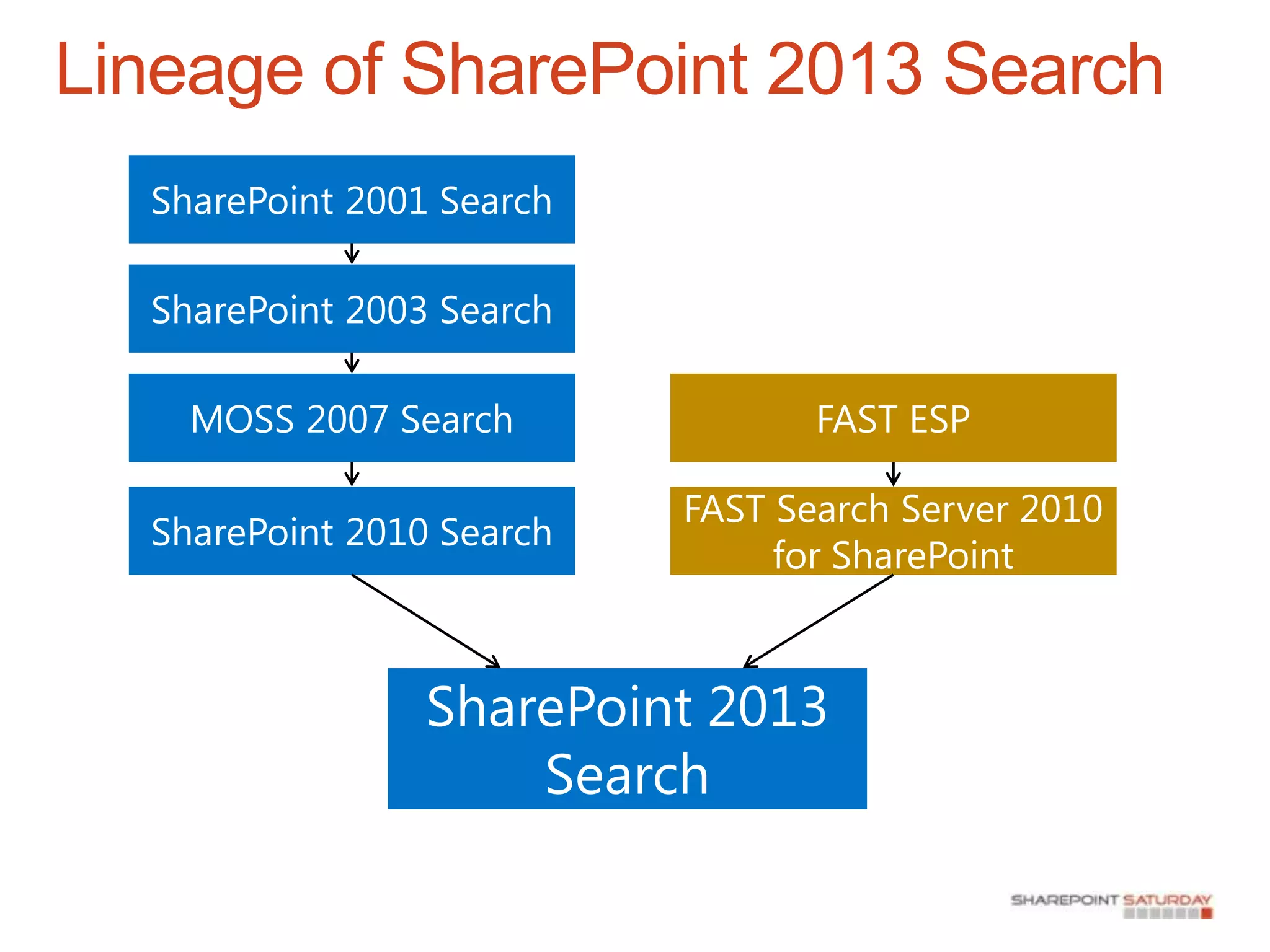 Lineage of SharePoint 2013 Search
 