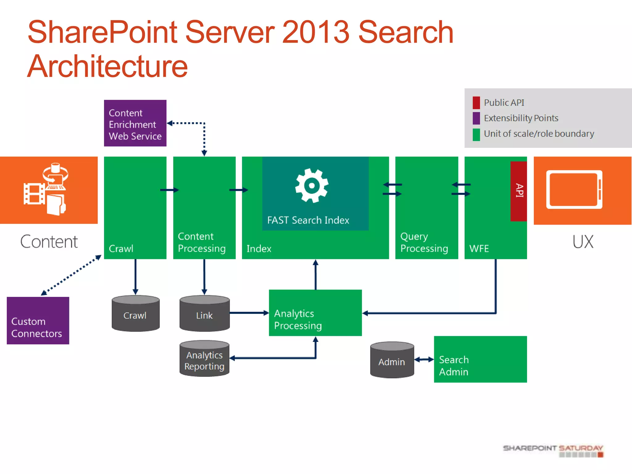 SharePoint Server 2013 Search
Architecture
 