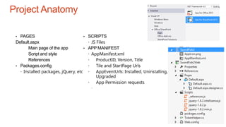 Project Anatomy
• PAGES
Default.aspx
Main page of the app
Script and style
References
• Packages.config
 Installed packages, jQuery, etc
• SCRIPTS
 JS Files
• APP MANIFEST
 AppManifest.xml
 ProductID, Version, Title
 Tile and StartPage Urls
 AppEventUrls: Installed, Uninstalling,
Upgraded
 App Permission requests
 