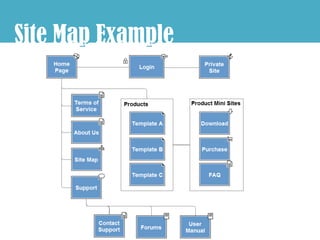 Site Map Example
       p     p
 