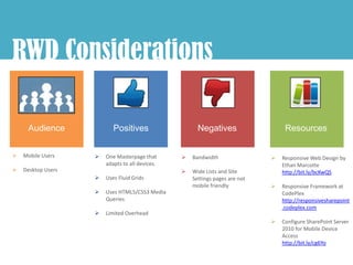 RWD Considerations

     Audience              Positives                   Negatives                   Resources


   Mobile Users       One Masterpage that         Bandwidth                   Responsive Web Design by
                        adapts to all devices.                                    Ethan Marcotte
   Desktop Users                                   Wide Lists and Site          http://bit.ly/bcKwQS
                       Uses Fluid Grids             Settings pages are not
                                                     mobile friendly             Responsive Framework at
                       Uses HTML5/CSS3 Media                                     CodePlex
                        Queries                                                   http://responsivesharepoint
                                                                                  .codeplex.com
                       Limited Overhead
                                                                                 Configure SharePoint Server
                                                                                  2010 for Mobile Device
                                                                                  Access
                                                                                  http://bit.ly/cg6Yo
 