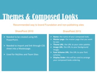 Themes & Composed Looks
            p
         Recommended way to brand Foundation and non-publishing sites

           SharePoint 2010                             SharePoint 2013

 Needed to be created using MS            Name: the name of your composed look;
  PowerPoint.                              Master page: the master page that you want
                                            to use;
                                           Theme URL: the URL to your color palette;
 Needed to import and link through CSS
                                           Image URL: the URL to your background
  sheet into a Masterpage.                  image;
                                           Font Scheme URL: the URL to your font
 Used for MySites and Team Sites           scheme;
                                           Display Order: this will be used to arrange
                                            your composed looks ordering.
 