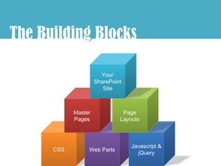 The Building Blocks
           g



            Master            Page
            Pages            Layouts



                                 Javascript &
      CSS        Web Parts
                                   jQuery
 