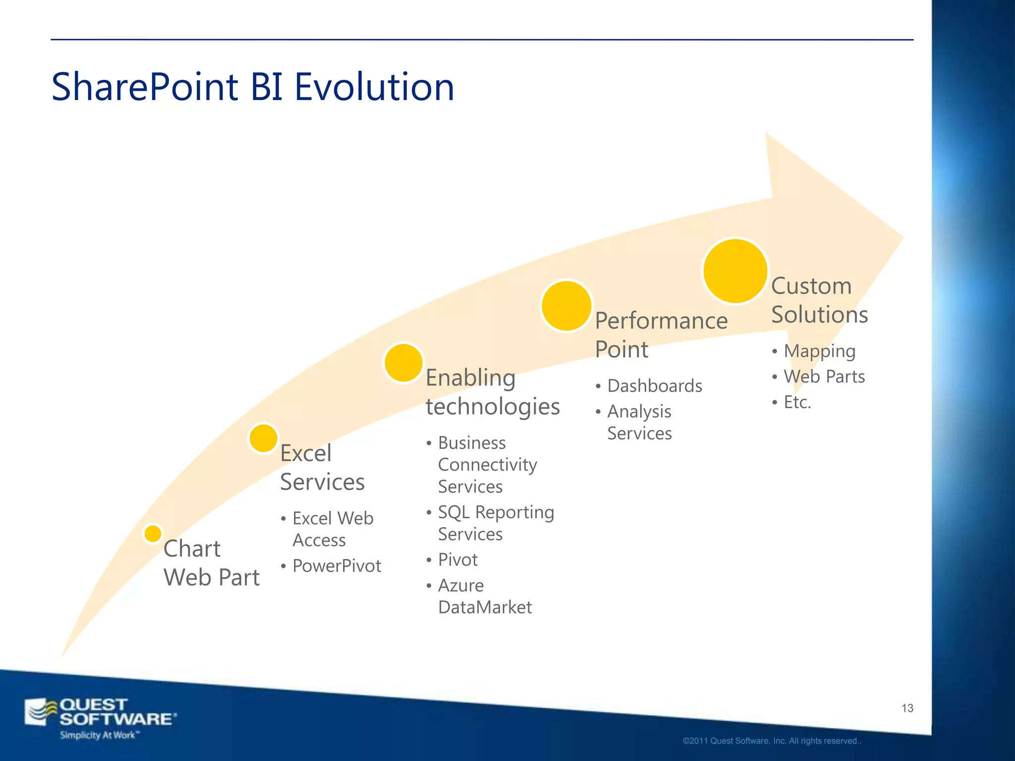 SharePoint BI Evolution



                                                                                  Custom
                                                  Performance                     Solutions
                                                  Point                           • Mapping
                                Enabling          • Dashboards
                                                                                  • Web Parts
                                technologies                                      • Etc.
                                                  • Analysis
                                                    Services
                                • Business
                 Excel            Connectivity
                 Services         Services
                 • Excel Web    • SQL Reporting
                   Access         Services
      Chart                     • Pivot
                 • PowerPivot
      Web Part                  • Azure
                                  DataMarket




                                                                                                              13

                                                           ©2011 Quest Software, Inc. All rights reserved..
 