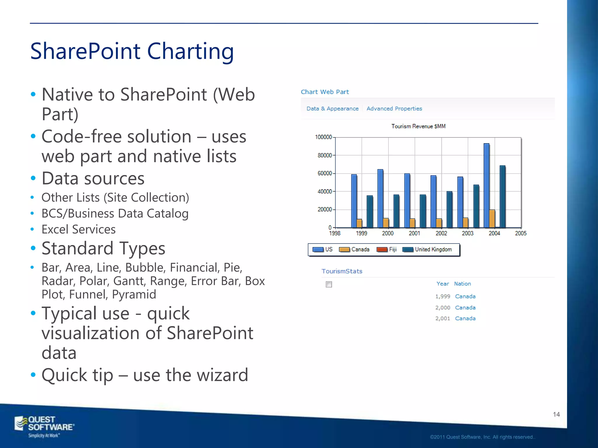 SharePoint Charting
• Native to SharePoint (Web
  Part)
• Code-free solution – uses
  web part and native lists
• Data sources
• Other Lists (Site Collection)
• BCS/Business Data Catalog
• Excel Services
• Standard Types
• Bar, Area, Line, Bubble, Financial, Pie,
  Radar, Polar, Gantt, Range, Error Bar, Box
  Plot, Funnel, Pyramid
• Typical use - quick
  visualization of SharePoint
  data
• Quick tip – use the wizard
                                                                                                               14
                                                                                                               14


                                                        ©2011 Quest Software, Inc. All rights reserved..
                                               ©2011 Quest Software, Inc. All rights reserved. Confidential.
 