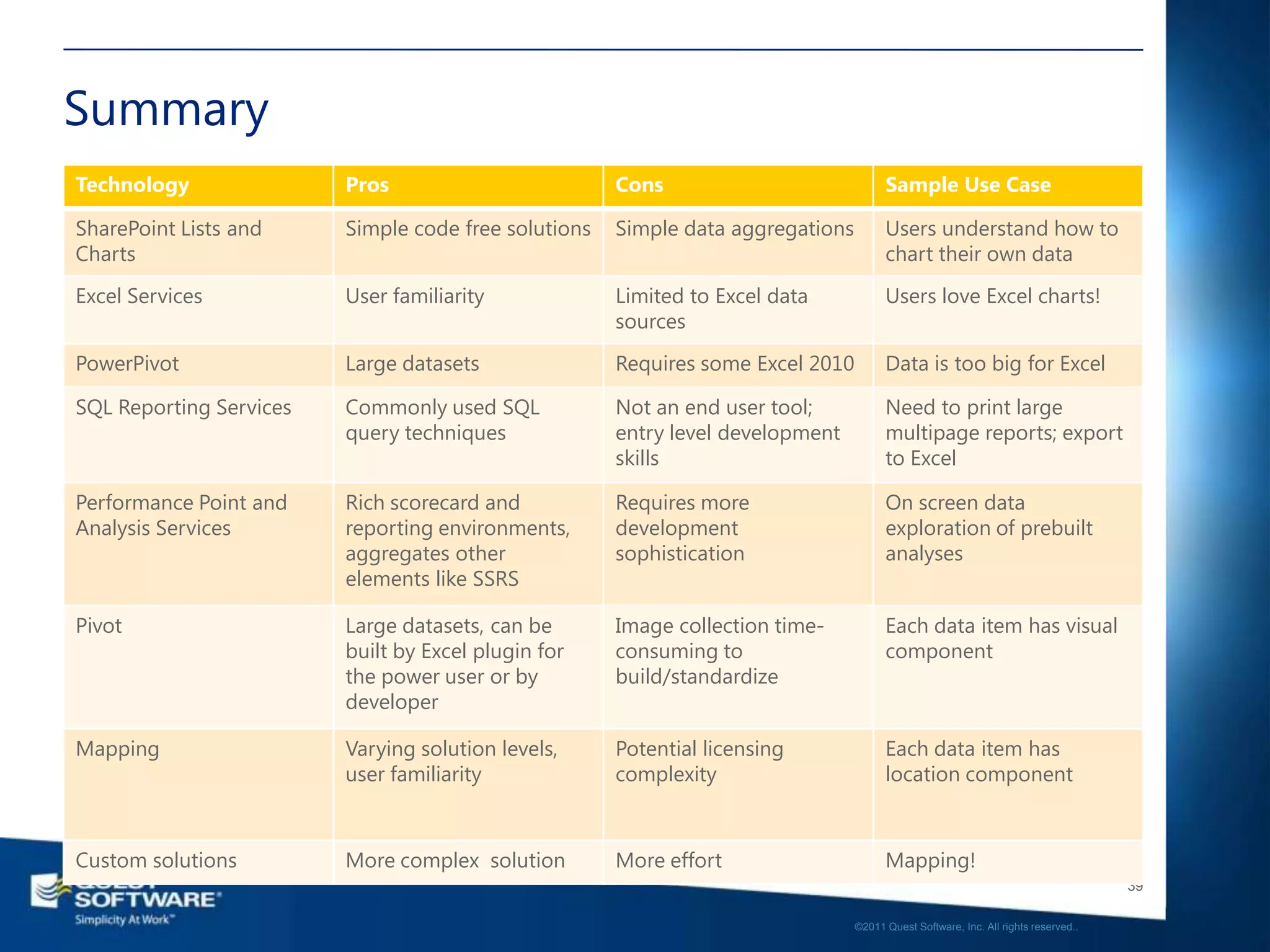 Summary
Technology               Pros                         Cons                             Sample Use Case

SharePoint Lists and     Simple code free solutions   Simple data aggregations         Users understand how to
Charts                                                                                 chart their own data
Excel Services           User familiarity             Limited to Excel data            Users love Excel charts!
                                                      sources
PowerPivot               Large datasets               Requires some Excel 2010         Data is too big for Excel

SQL Reporting Services   Commonly used SQL            Not an end user tool;            Need to print large
                         query techniques             entry level development          multipage reports; export
                                                      skills                           to Excel

Performance Point and    Rich scorecard and           Requires more                    On screen data
Analysis Services        reporting environments,      development                      exploration of prebuilt
                         aggregates other             sophistication                   analyses
                         elements like SSRS

Pivot                    Large datasets, can be       Image collection time-           Each data item has visual
                         built by Excel plugin for    consuming to                     component
                         the power user or by         build/standardize
                         developer

Mapping                  Varying solution levels,     Potential licensing              Each data item has
                         user familiarity             complexity                       location component



Custom solutions         More complex solution        More effort                      Mapping!
                                                                                                                                    39

                                                                                 ©2011 Quest Software, Inc. All rights reserved..
 