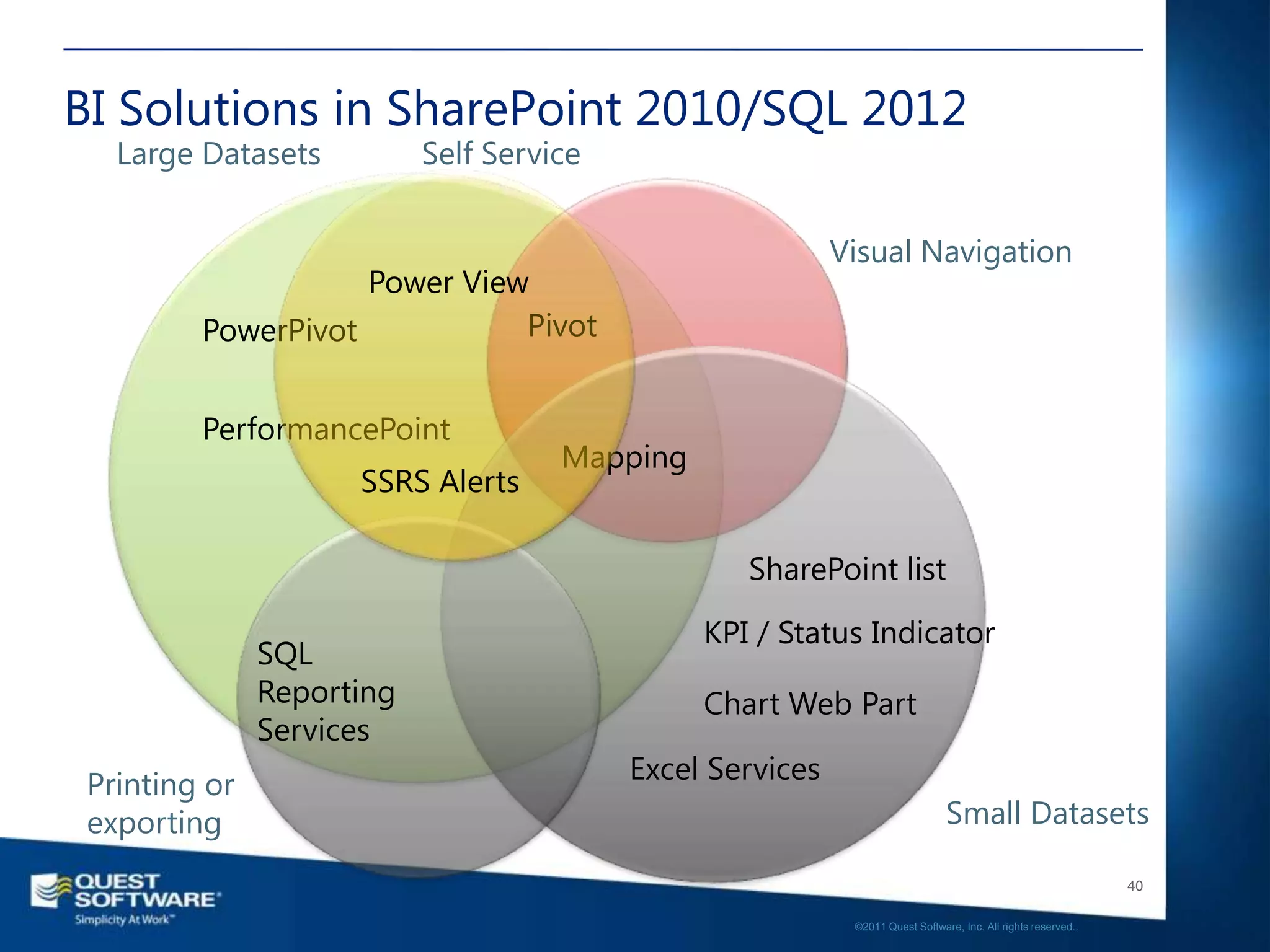 BI Solutions in SharePoint 2010/SQL 2012
   Large Datasets          Self Service


                                                           Visual Navigation
                    Power View
         PowerPivot           Pivot


         PerformancePoint
                                     Mapping
                     SSRS Alerts

                                                  SharePoint list

                                               KPI / Status Indicator
               SQL
               Reporting                       Chart Web Part
               Services
 Printing or                              Excel Services
 exporting                                                                     Small Datasets

                                                                                                               40

                                                            ©2011 Quest Software, Inc. All rights reserved..
 