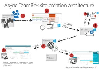 Async TeamBox site creation architecture
2
TeamBox Dash-
board
1SharePoint
Service
https://solvionat.sharepoint.com
/sites/site
5
IIS
Website
6
https://teambox.solvion.net/proj/...
7
WebJob
4
SP Lists
3
 