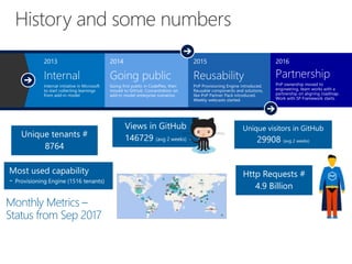Http Requests #
4.9 Billion
Most used capability
- Provisioning Engine (1516 tenants)
Unique tenants #
8764
Unique visitors in GitHub
29908 (avg 2 weeks)
Views in GitHub
146729 (avg 2 weeks)
Monthly Metrics –
Status from Sep 2017
History and some numbers
 