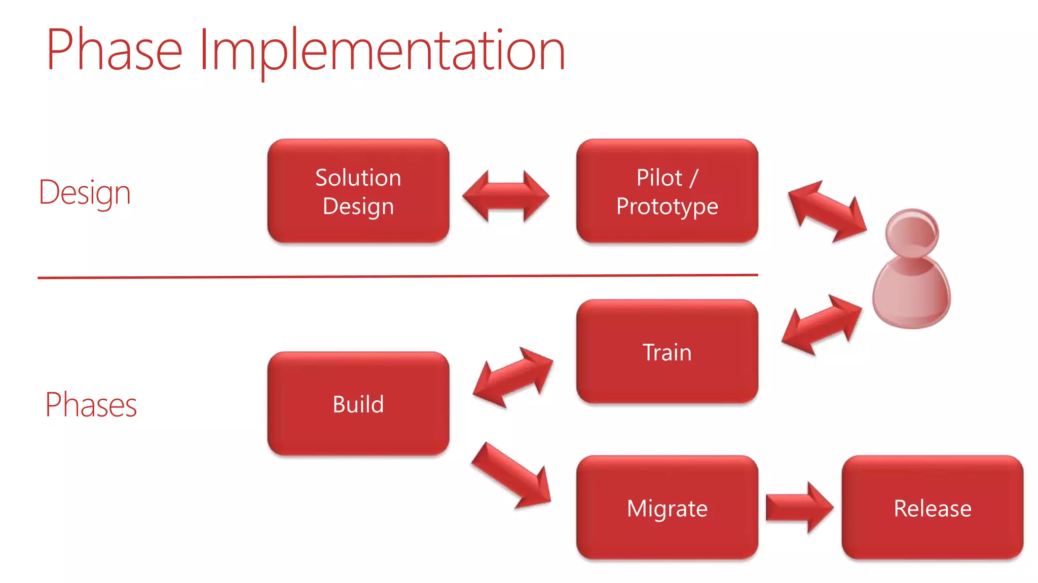 Phase Implementation
Design
Phases
 