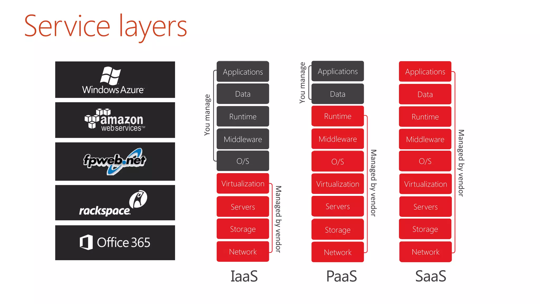 Service layers
IaaS PaaS SaaS
Storage
Network
Servers
Virtualization
O/S
Middleware
Runtime
Data
Applications
Storage
Network
Servers
Virtualization
O/S
Middleware
Runtime
Data
Applications
Storage
Network
Servers
Virtualization
O/S
Middleware
Runtime
Data
Applications
 