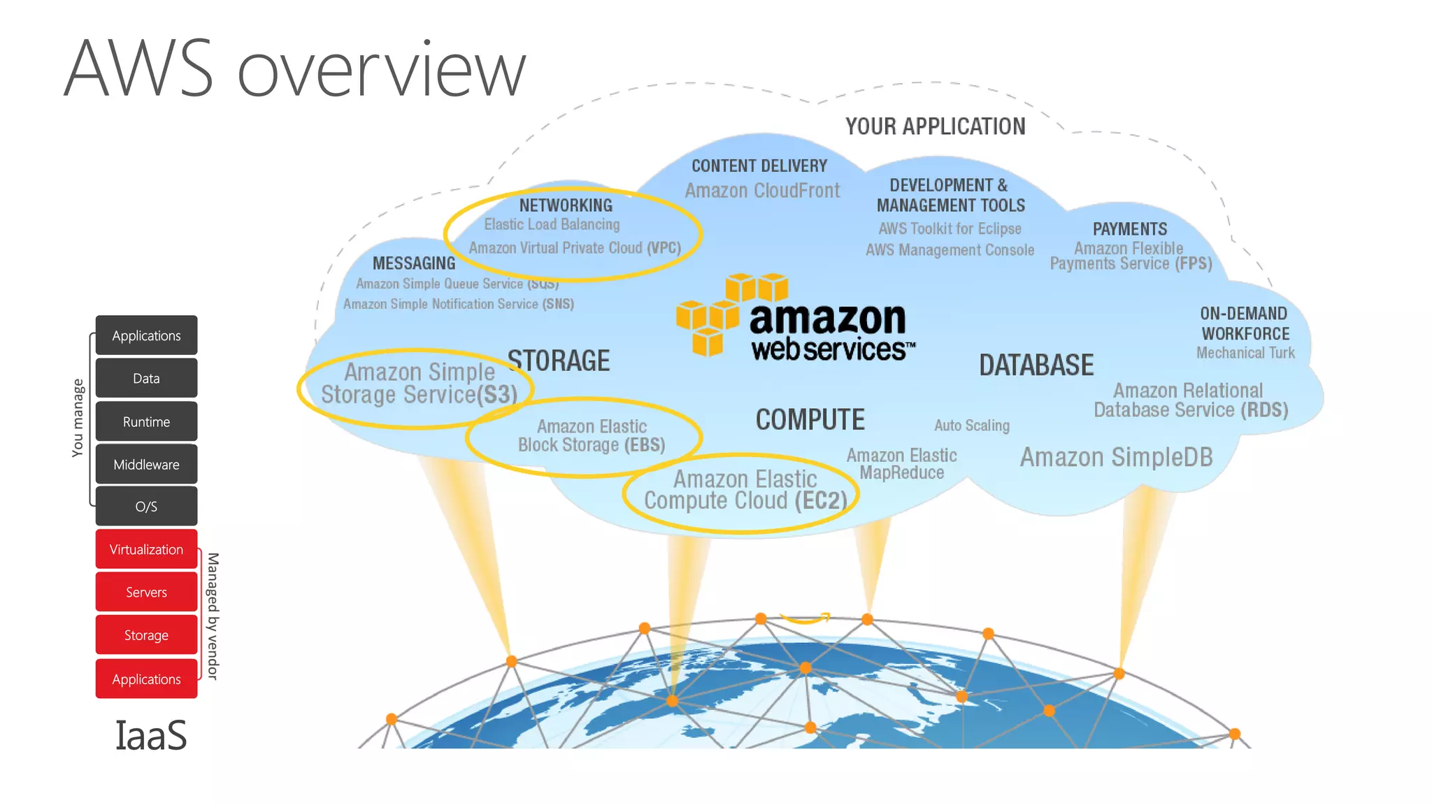 AWS overview
IaaS
Storage
Applications
Servers
Virtualization
O/S
Middleware
Runtime
Data
Applications
 