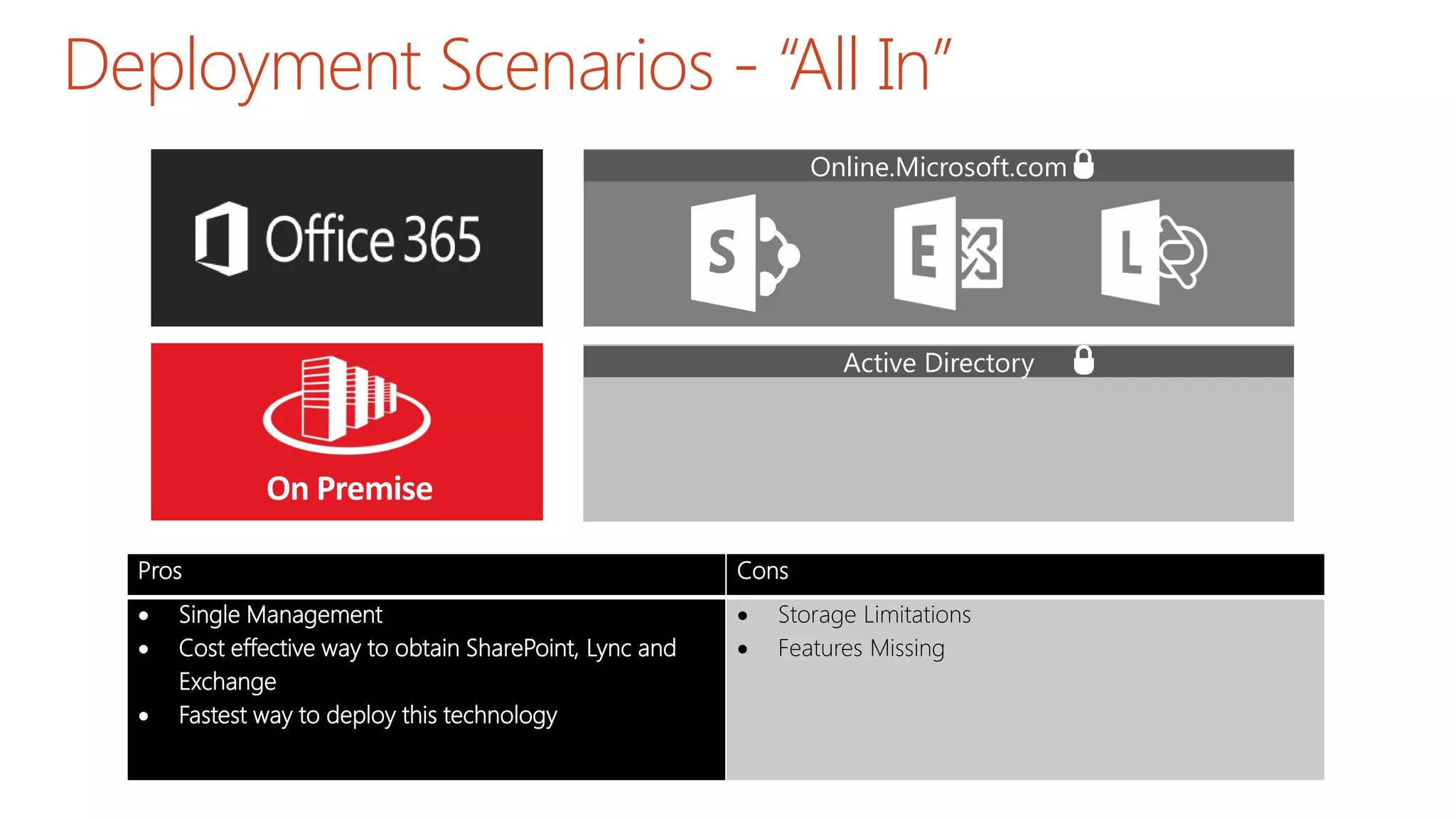 Deployment Scenarios - “All In”
Pros Cons
 Single Management
 Cost effective way to obtain SharePoint, Lync and
Exchange
 Fastest way to deploy this technology
 Storage Limitations
 Features Missing
Online.Microsoft.com
Active Directory
 