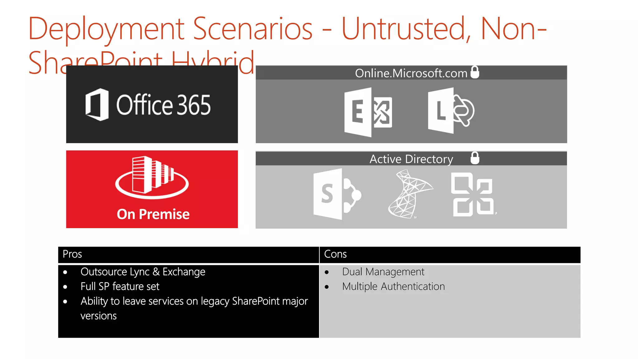 Deployment Scenarios - Untrusted, Non-
SharePoint Hybrid
Pros Cons
 Outsource Lync & Exchange
 Full SP feature set
 Ability to leave services on legacy SharePoint major
versions
 Dual Management
 Multiple Authentication
Online.Microsoft.com
Active Directory
Microsoft
Office Share
Server2007
 