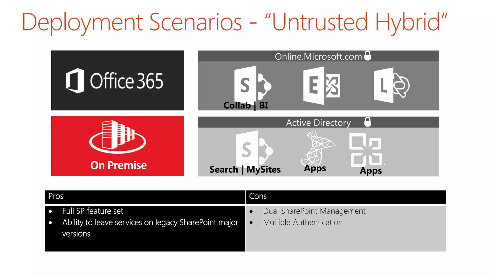 Deployment Scenarios - “Untrusted Hybrid”
Online.Microsoft.com
Active Directory
Collab | BI
Search | MySites Apps
Microsoft
Office Share
Server2007
Apps
Pros Cons
 Full SP feature set
 Ability to leave services on legacy SharePoint major
versions
 Dual SharePoint Management
 Multiple Authentication
 