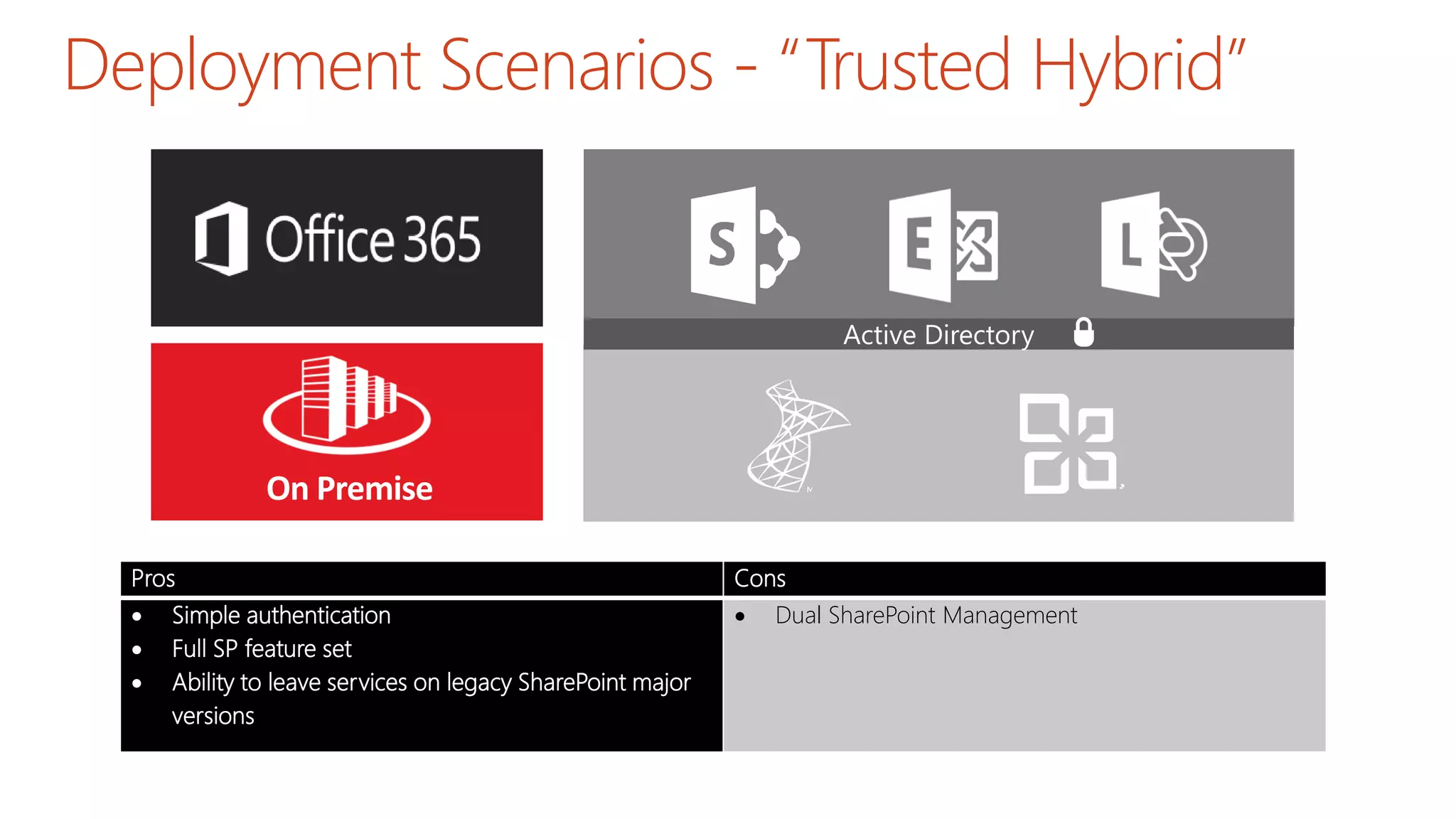 Deployment Scenarios - “Trusted Hybrid”
Active Directory
Pros Cons
 Simple authentication
 Full SP feature set
 Ability to leave services on legacy SharePoint major
versions
 Dual SharePoint Management
Microsoft
Office Share
Server2007
 