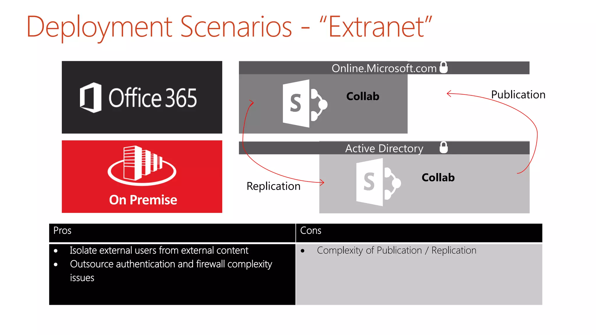 Deployment Scenarios - “Extranet”
Online.Microsoft.com
Active Directory
Pros Cons
 Isolate external users from external content
 Outsource authentication and firewall complexity
issues
 Complexity of Publication / Replication
Collab
Collab
Publication
Replication
 