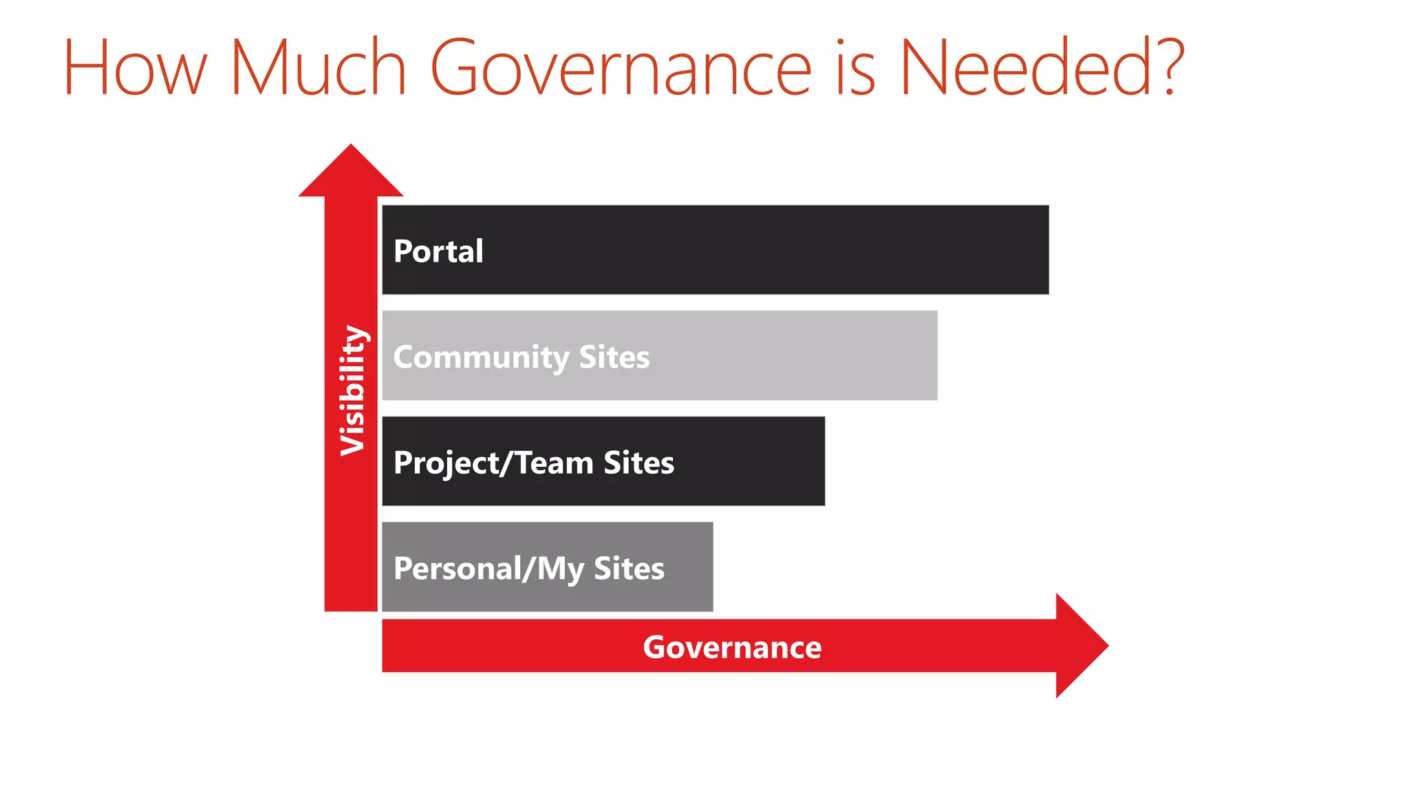 How Much Governance is Needed?
Personal/My Sites
Governance
Visibility
Project/Team Sites
Community Sites
Portal
 