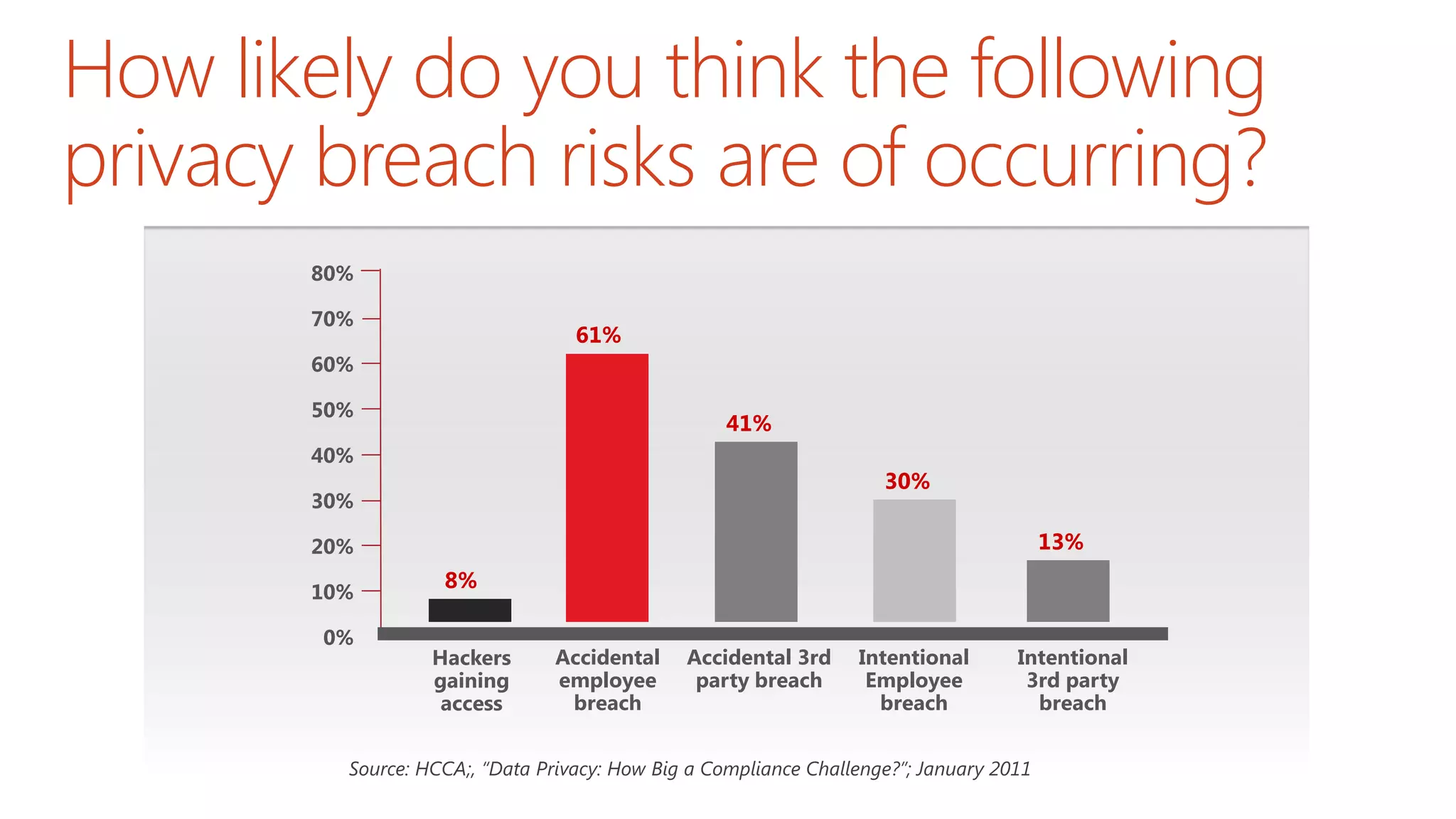 Hackers
gaining
access
80%
70%
60%
50%
40%
30%
20%
10%
0%
Accidental
employee
breach
Accidental 3rd
party breach
Intentional
Employee
breach
Intentional
3rd party
breach
Source: HCCA;, “Data Privacy: How Big a Compliance Challenge?”; January 2011
8%
61%
41%
30%
13%
How likely do you think the following
privacy breach risks are of occurring?
 