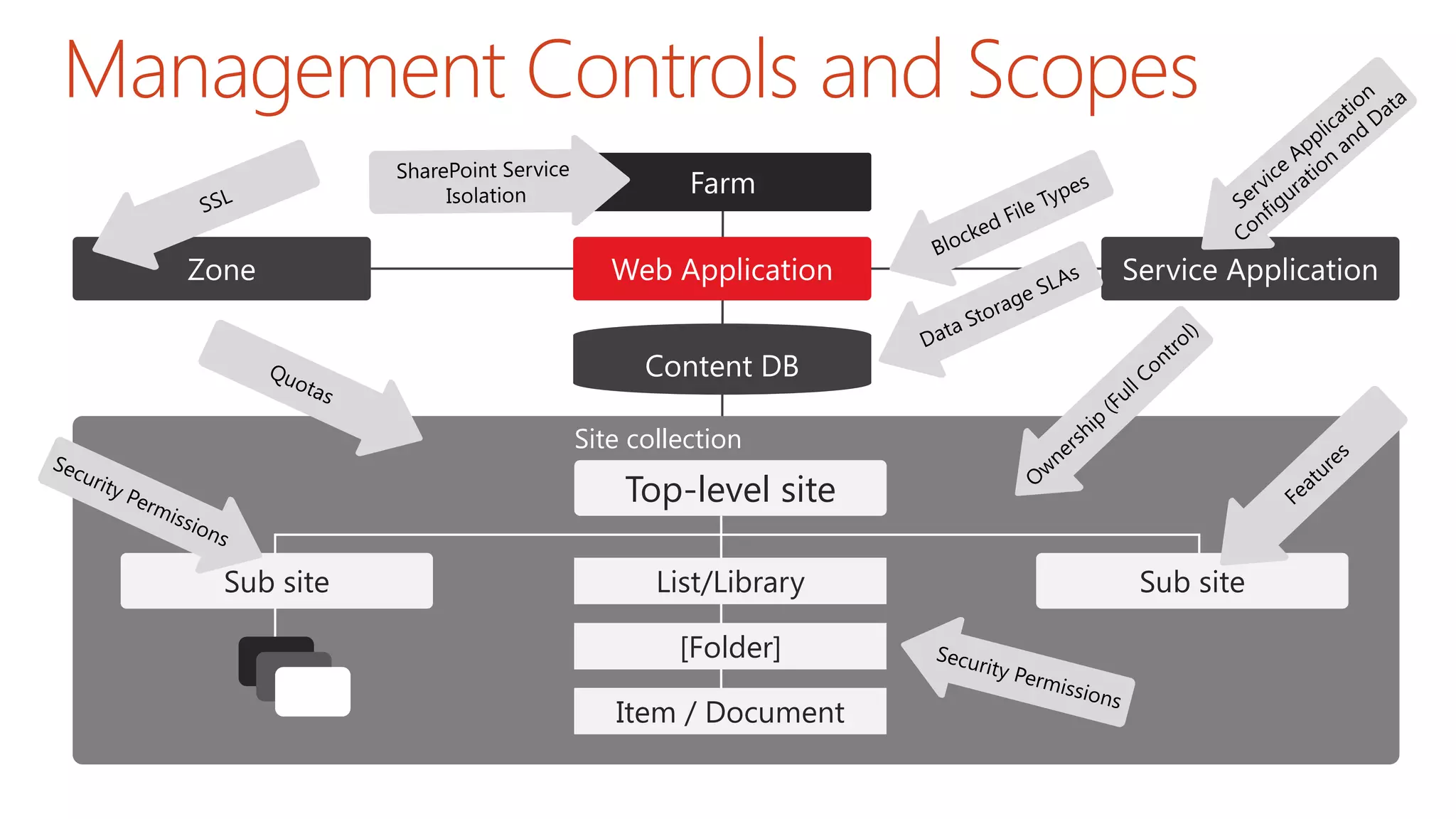 Management Controls and Scopes
Farm
Content DB
Top-level site
List/Library
[Folder]
Item / Document
Web ApplicationZone Service Application
Site collection
Sub siteSub site
 