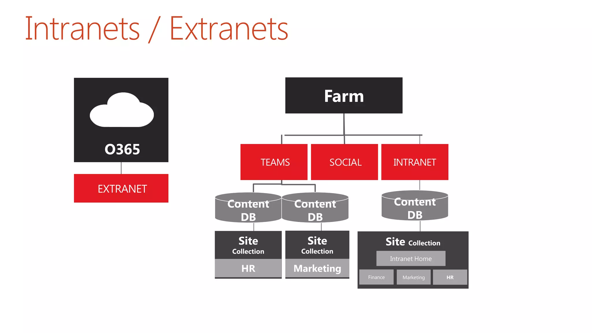Intranets / Extranets
Site
Collection
HR
Site
Collection
Marketing
Site Collection
Intranet Home
Finance Marketing HR
Farm
Content
DB
Content
DB
Content
DB
 