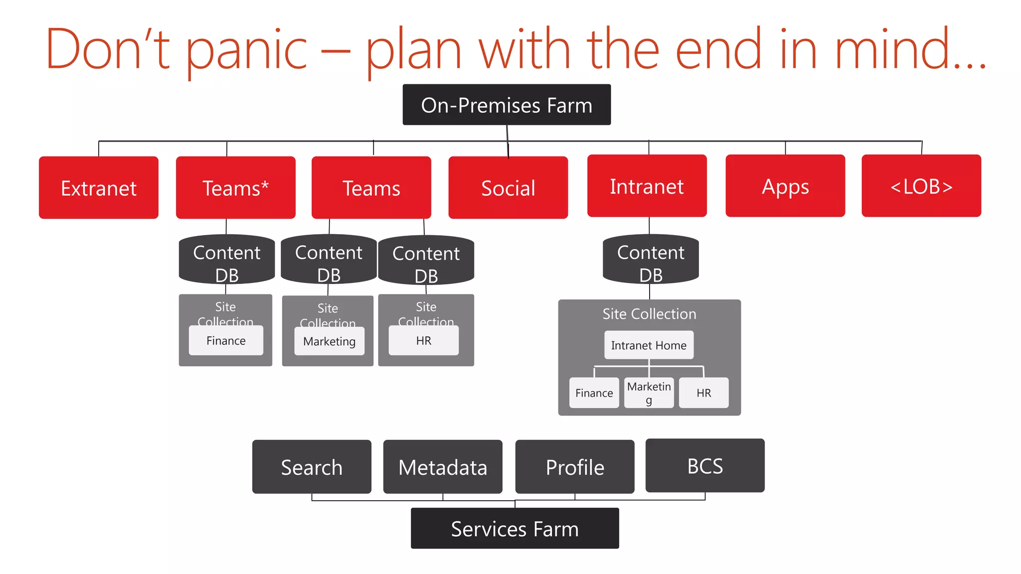 Don’t panic – plan with the end in mind…
On-Premises Farm
Content
DB
SocialExtranet Teams* Teams Intranet Apps <LOB>
Content
DB
Content
DB
Content
DB
Site Collection
Intranet Home
HRFinance
Marketin
g
Services Farm
Site
Collection
HR
Site
Collection
Marketing
Site
Collection
Finance
Search Metadata Profile BCS
 