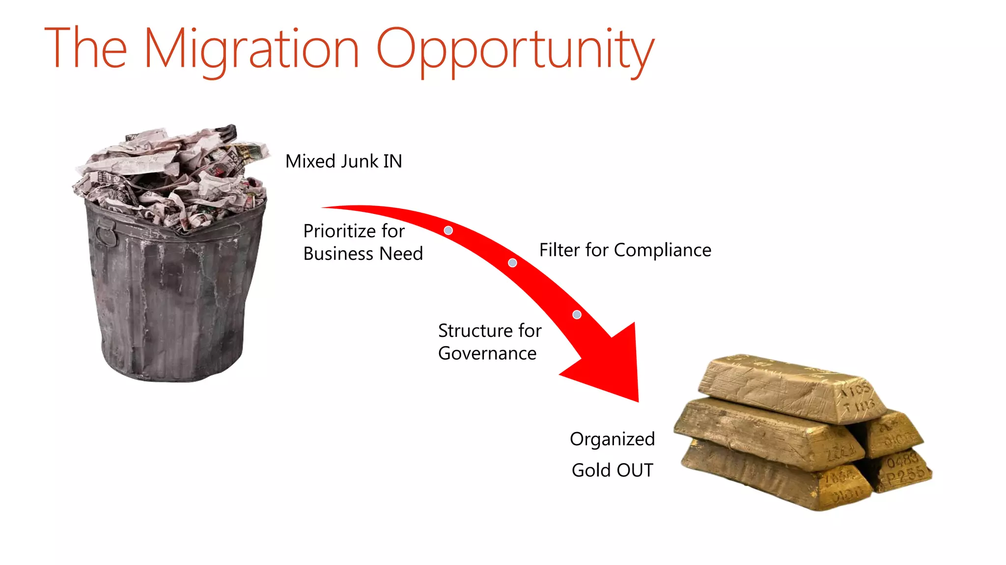The Migration Opportunity
Mixed Junk IN
Filter for Compliance
Prioritize for
Business Need
Structure for
Governance
Organized
Gold OUT
 