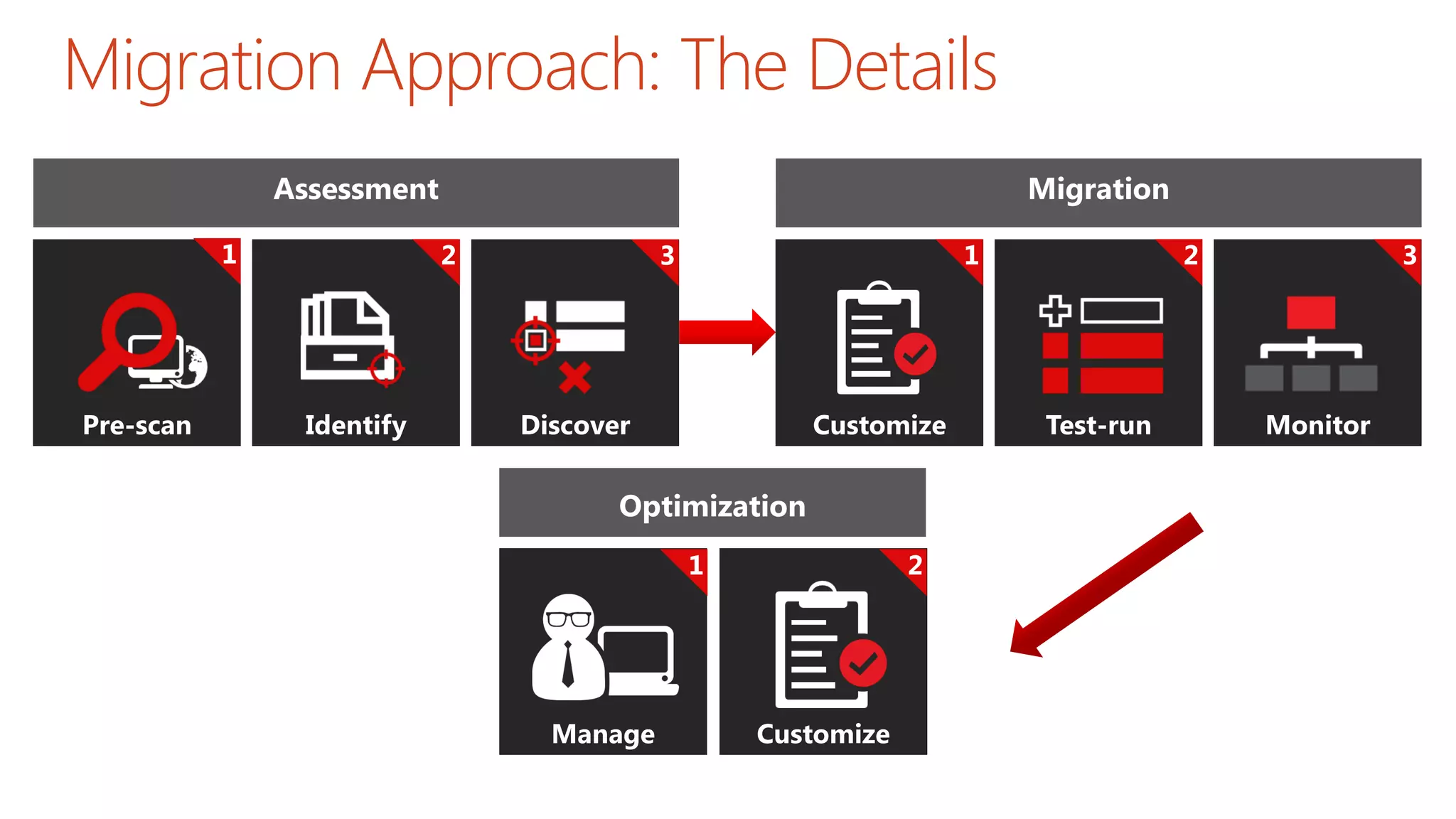 Migration Approach: The Details
Assessment
Pre-scan Identify Discover
Migration
Customize Test-run Monitor
Optimization
Manage Customize
1 2 3 1 2 3
1 2
 
