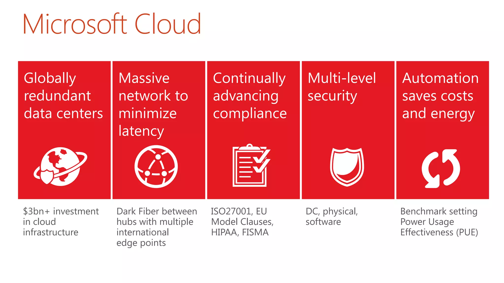 Microsoft Cloud
$3bn+ investment
in cloud
infrastructure
Dark Fiber between
hubs with multiple
international
edge points
ISO27001, EU
Model Clauses,
HIPAA, FISMA
DC, physical,
software
Benchmark setting
Power Usage
Effectiveness (PUE)
 