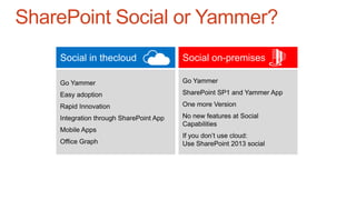 SharePoint Social or Yammer?
Social in thecloud Social on-premises
 