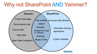 Why not SharePoint AND Yammer?
 