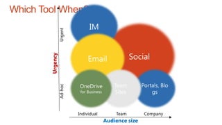 Which Tool When?
Audience size
Urgency
 