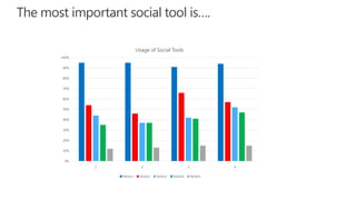 The most important social tool is….
0%
10%
20%
30%
40%
50%
60%
70%
80%
90%
100%
1 2 3 4
Usage of Social Tools
Series1 Series2 Series3 Series4 Series5
 