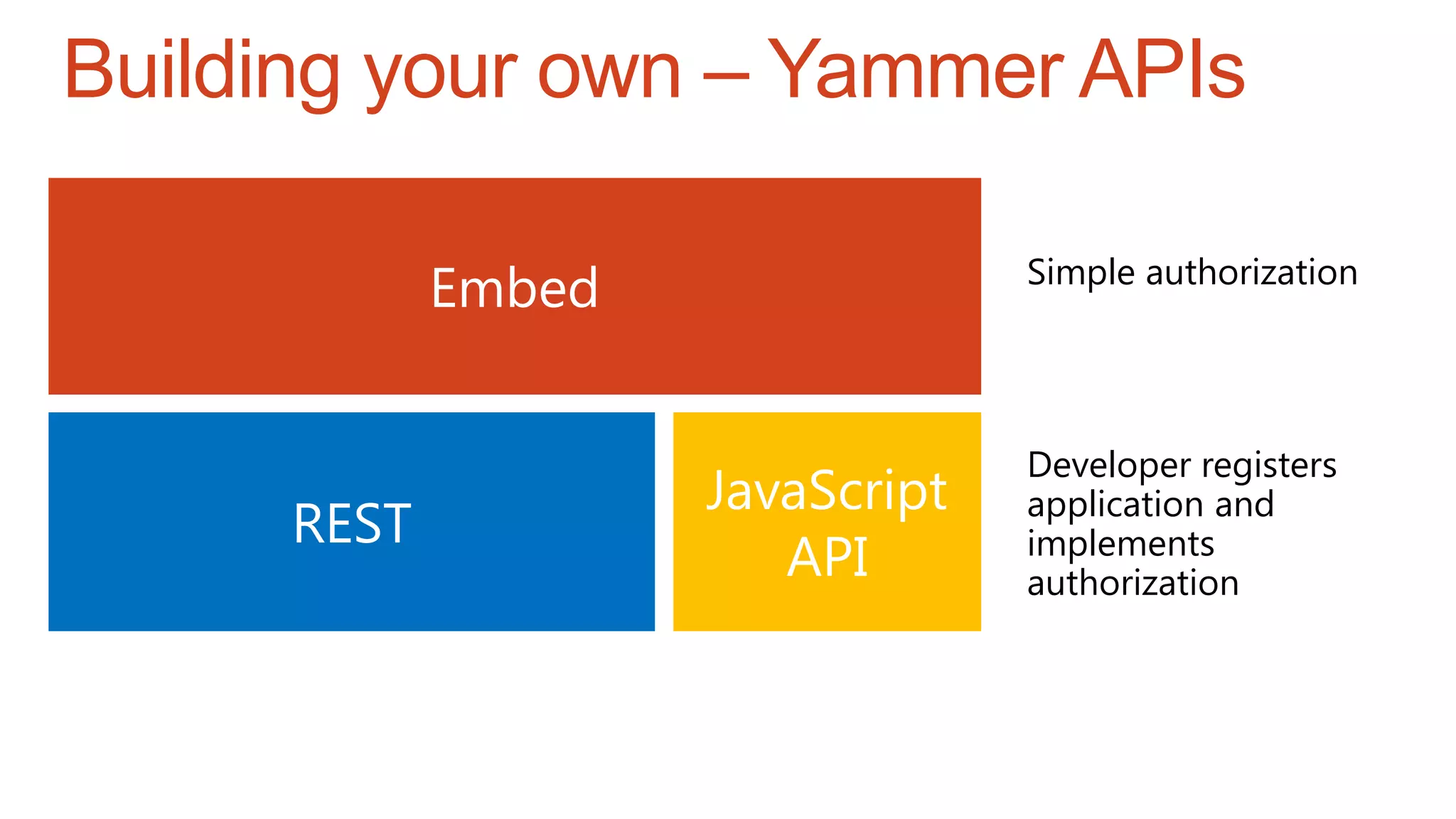 Building your own – Yammer APIs
Developer registers
application and
implements
authorization
Simple authorization
 