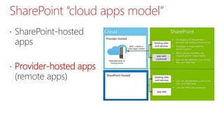 SharePoint “cloud apps model”
 SharePoint-hosted
apps
 Provider-hosted apps
(remote apps)
 