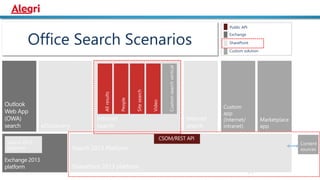 11
`
Exchange
SharePoint
Custom solution
Public API
Office Search Scenarios
 