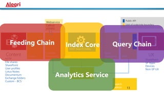 Public API
Unit of scale/role boundary
HTTP
File shares
SharePoint
User profiles
Lotus Notes
Documentum
Exchange folders
Custom - BCS
SharePoint
SP Apps
Devices
Non-SP UX
13
 