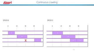Continuous crawling
SP2010 SP2013
14
 