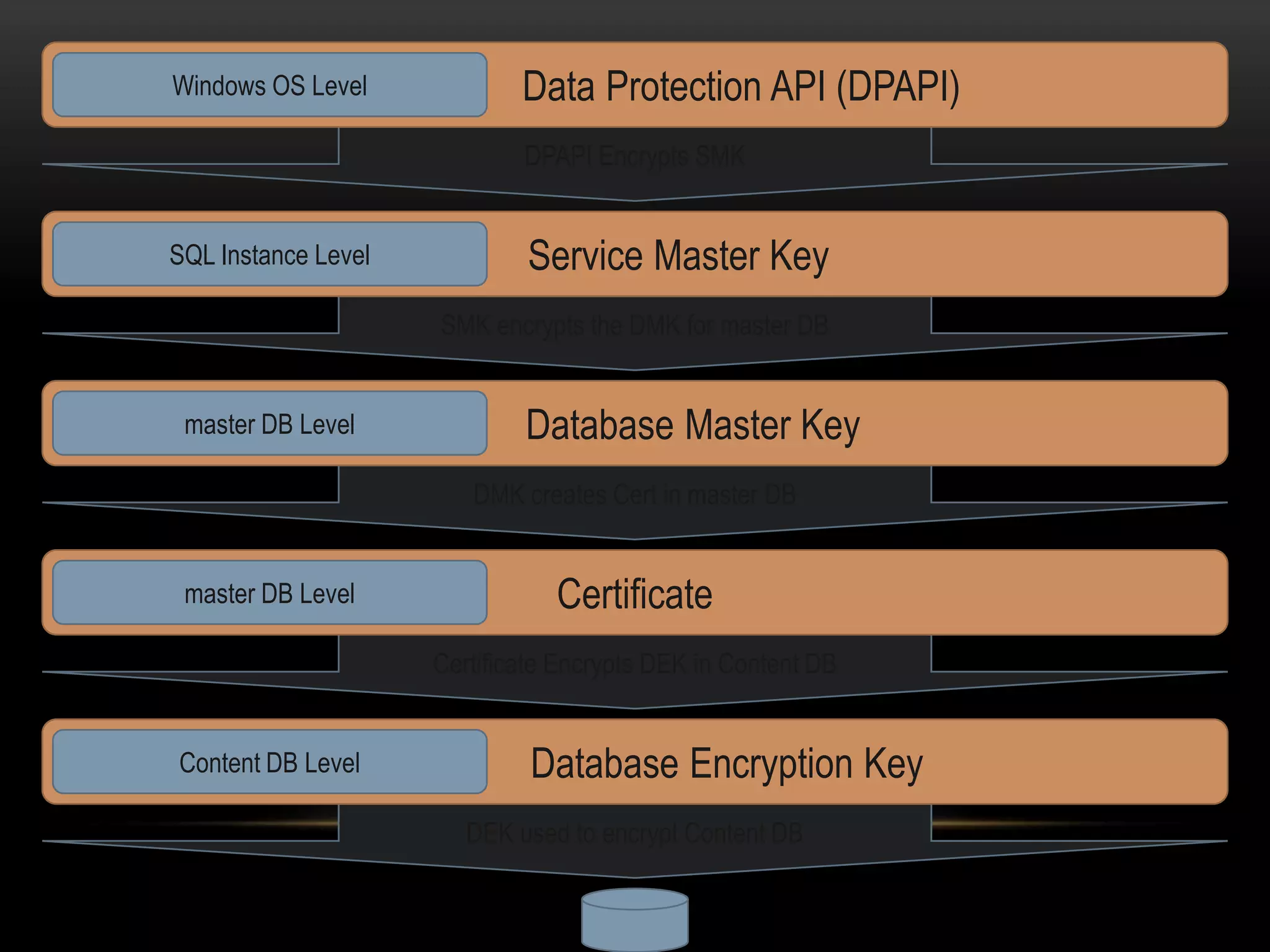 Key and OS Level Hierarchy
    Windows Cert      Data Protection API (DPAPI)
                                  DPAPI Encrypts SMK


     SQL Instance Level           Service Master Key
                          SMK encrypts the DMK for master DB


      master DB Level             Database Master Key
                             DMK creates Cert in master DB


      master DB Level                Certificate
                          Certificate Encrypts DEK in Content DB


      Content DB Level             Database Encryption Key
                             DEK used to encrypt Content DB
 
