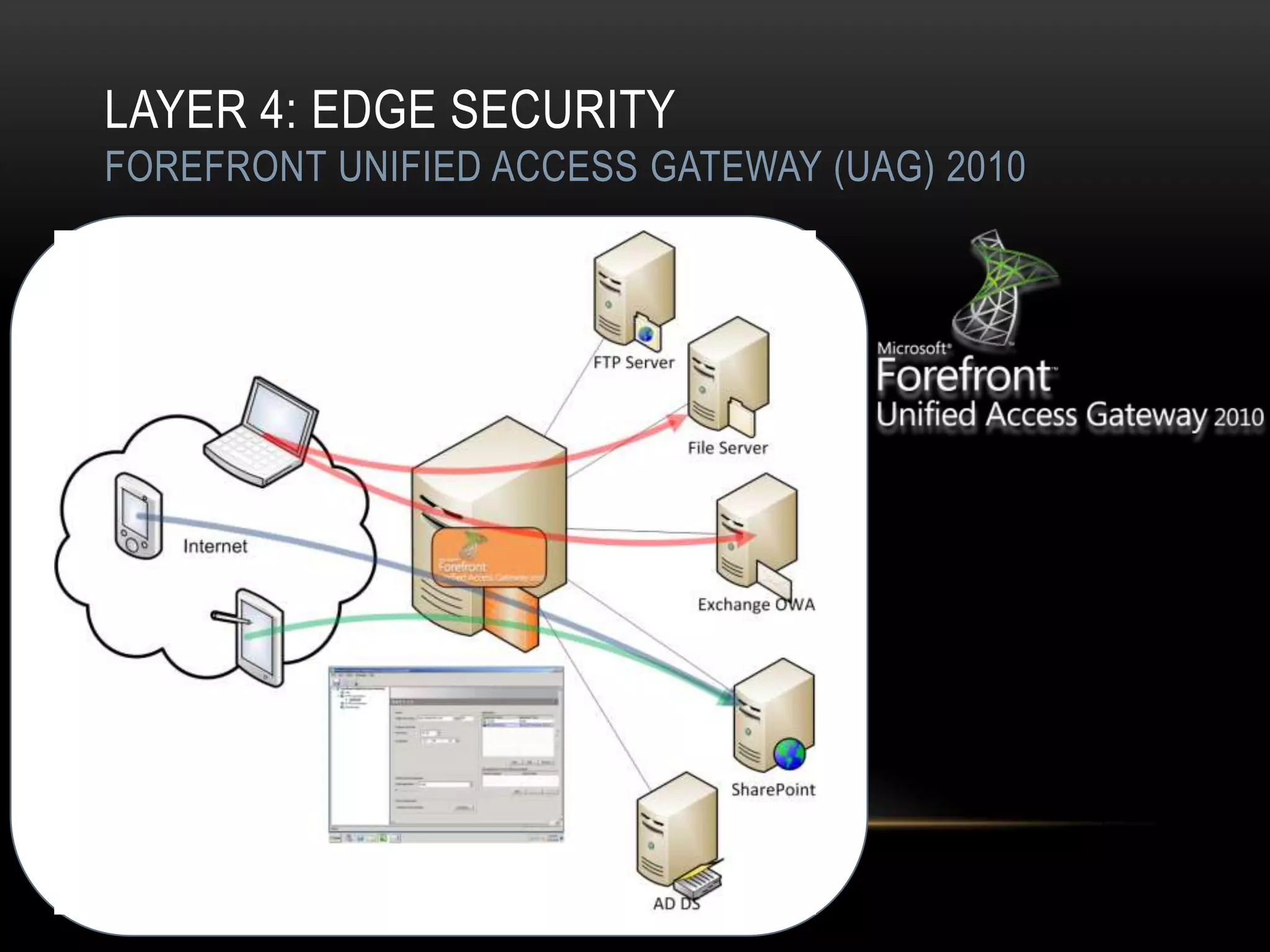 LAYER 4: EDGE SECURITY
FOREFRONT UNIFIED ACCESS GATEWAY (UAG) 2010
 
