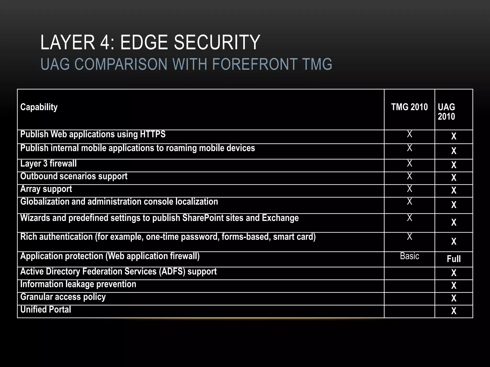 LAYER 4: EDGE SECURITY
     UAG COMPARISON WITH FOREFRONT TMG

Capability                                                                      TMG 2010   UAG
                                                                                           2010
Publish Web applications using HTTPS                                               X          X
Publish internal mobile applications to roaming mobile devices                     X          X
Layer 3 firewall                                                                   X          X
Outbound scenarios support                                                         X          X
Array support                                                                      X          X
Globalization and administration console localization                              X          X
Wizards and predefined settings to publish SharePoint sites and Exchange           X          X
Rich authentication (for example, one-time password, forms-based, smart card)      X
                                                                                              X
Application protection (Web application firewall)                                Basic       Full
Active Directory Federation Services (ADFS) support                                           X
Information leakage prevention                                                                X
Granular access policy                                                                        X
Unified Portal                                                                                X
 