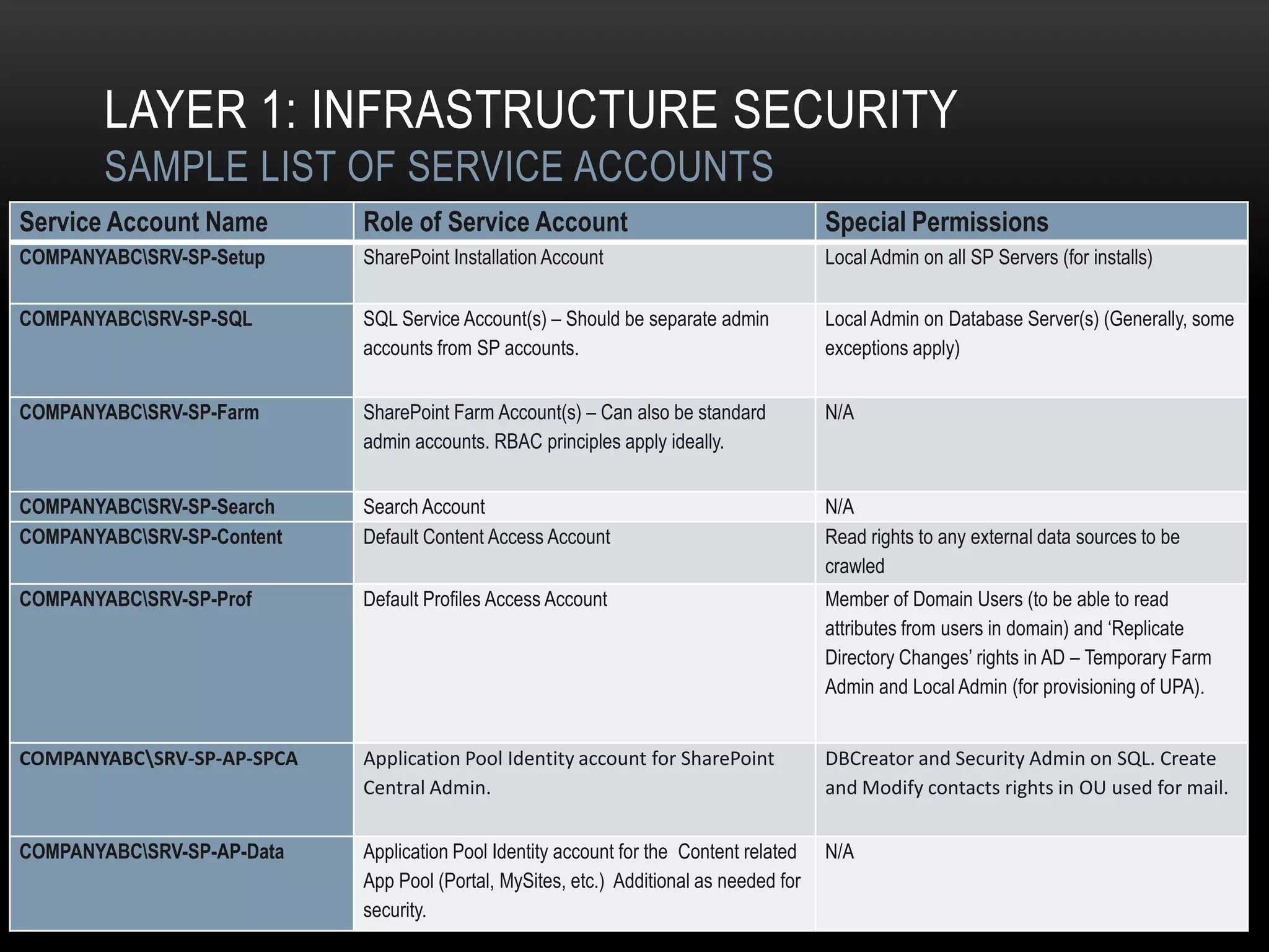 LAYER 1: INFRASTRUCTURE SECURITY
        SAMPLE LIST OF SERVICE ACCOUNTS
Service Account Name        Role of Service Account                                     Special Permissions
COMPANYABCSRV-SP-Setup     SharePoint Installation Account                             Local Admin on all SP Servers (for installs)

COMPANYABCSRV-SP-SQL       SQL Service Account(s) – Should be separate admin           Local Admin on Database Server(s) (Generally, some
                            accounts from SP accounts.                                  exceptions apply)


COMPANYABCSRV-SP-Farm      SharePoint Farm Account(s) – Can also be standard           N/A
                            admin accounts. RBAC principles apply ideally.


COMPANYABCSRV-SP-Search    Search Account                                              N/A
COMPANYABCSRV-SP-Content   Default Content Access Account                              Read rights to any external data sources to be
                                                                                        crawled
COMPANYABCSRV-SP-Prof      Default Profiles Access Account                             Member of Domain Users (to be able to read
                                                                                        attributes from users in domain) and „Replicate
                                                                                        Directory Changes‟ rights in AD – Temporary Farm
                                                                                        Admin and Local Admin (for provisioning of UPA).


COMPANYABCSRV-SP-AP-SPCA   Application Pool Identity account for SharePoint            DBCreator and Security Admin on SQL. Create
                            Central Admin.                                              and Modify contacts rights in OU used for mail.


COMPANYABCSRV-SP-AP-Data   Application Pool Identity account for the Content related   N/A
                            App Pool (Portal, MySites, etc.) Additional as needed for
                            security.
 