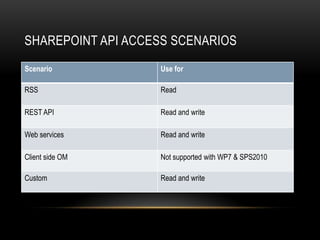 SHAREPOINT API ACCESS SCENARIOS
Scenario           Use for

RSS                Read

REST API           Read and write

Web services       Read and write

Client side OM     Not supported with WP7 & SPS2010

Custom             Read and write
 