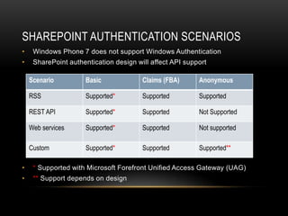 SHAREPOINT AUTHENTICATION SCENARIOS
•    Windows Phone 7 does not support Windows Authentication
•    SharePoint authentication design will affect API support

    Scenario          Basic             Claims (FBA)      Anonymous

    RSS               Supported*        Supported         Supported

    REST API          Supported*        Supported         Not Supported

    Web services      Supported*        Supported         Not supported

    Custom            Supported*        Supported         Supported**

•    * Supported with Microsoft Forefront Unified Access Gateway (UAG)
•    ** Support depends on design
 