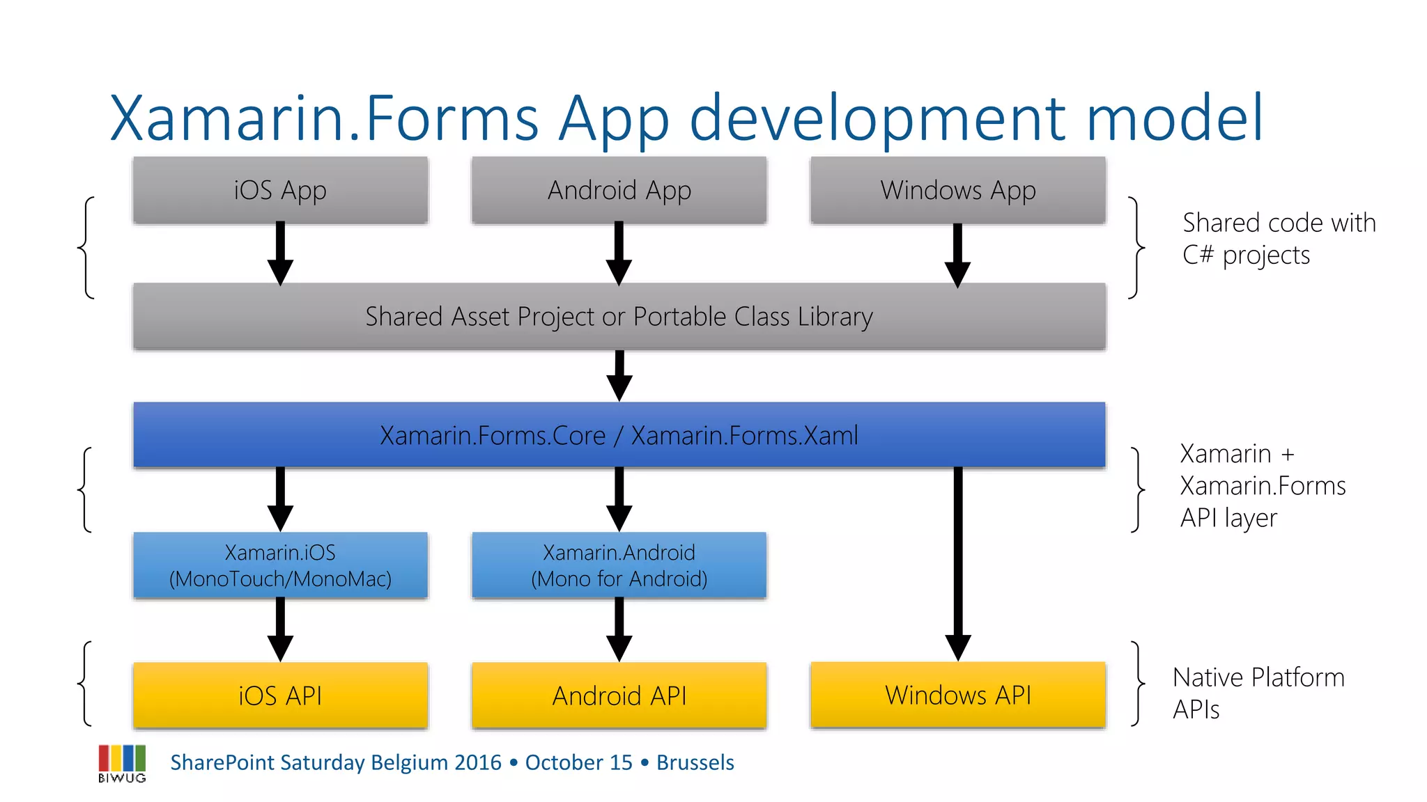 SharePoint Saturday Belgium 2016 • October 15 • Brussels
Xamarin.Forms App development model
iOS App
Xamarin.iOS
(MonoTouch/MonoMac)
iOS API
Android App
Xamarin.Android
(Mono for Android)
Android API
Windows App
Windows API
Shared Asset Project or Portable Class Library
Xamarin.Forms.Core / Xamarin.Forms.Xaml
Xamarin +
Xamarin.Forms
API layer
Native Platform
APIs
Shared code with
C# projects
 