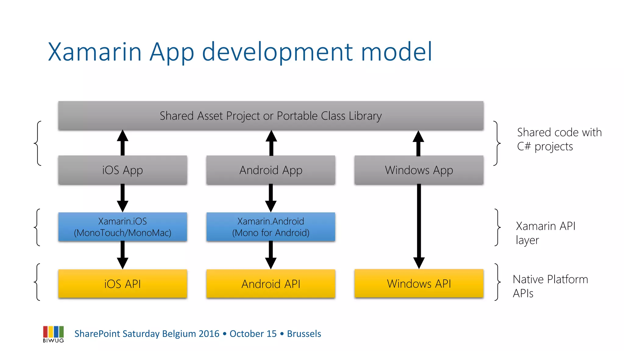 SharePoint Saturday Belgium 2016 • October 15 • Brussels
Xamarin App development model
iOS App
Xamarin.iOS
(MonoTouch/MonoMac)
iOS API
Android App
Xamarin.Android
(Mono for Android)
Android API
Windows App
Windows API
Shared Asset Project or Portable Class Library
Shared code with
C# projects
Xamarin API
layer
Native Platform
APIs
 